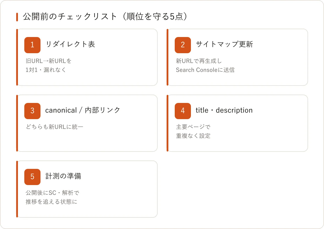 リニューアル公開前のチェックリスト(順位を守る5点)の図解