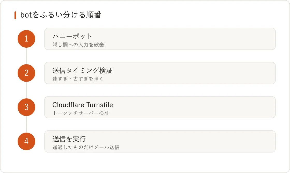 botをふるい分ける順番の図解