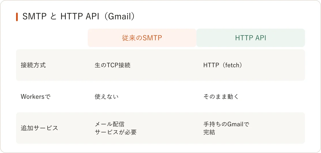 SMTPとHTTP APIの比較図