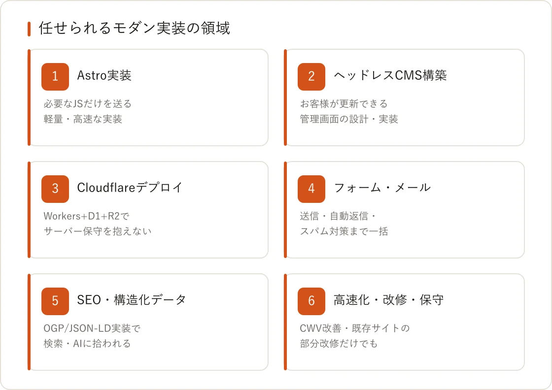 任せられるモダン実装の領域6つ(Astro実装/ヘッドレスCMS構築/Cloudflareデプロイ/フォーム・メール/SEO・構造化データ/高速化・改修・保守)