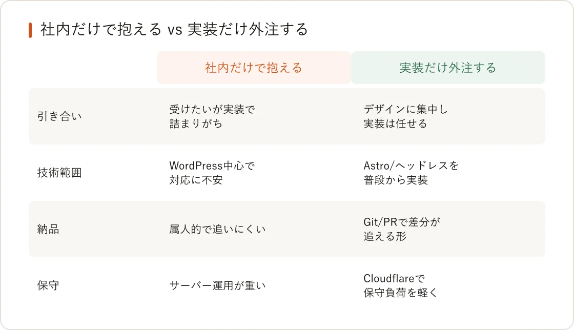社内だけで抱える場合と実装だけ外注する場合の比較(引き合い/技術範囲/納品/保守)