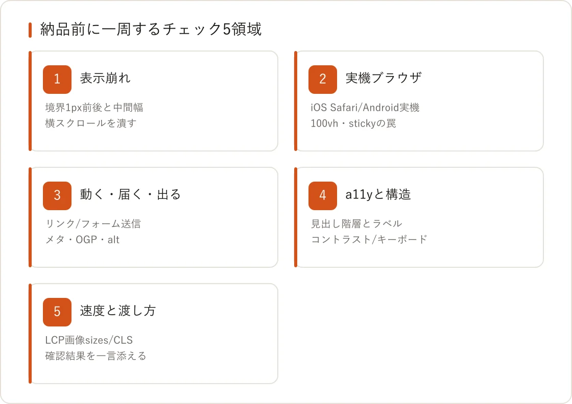 納品前に一周するチェック5領域。表示崩れ、実機ブラウザ、動く・届く・出る、アクセシビリティと構造、速度と渡し方