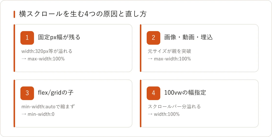 横スクロールを生む4つの原因と直し方。固定px幅、画像・動画・埋込、flex・gridの子、100vwの幅指定