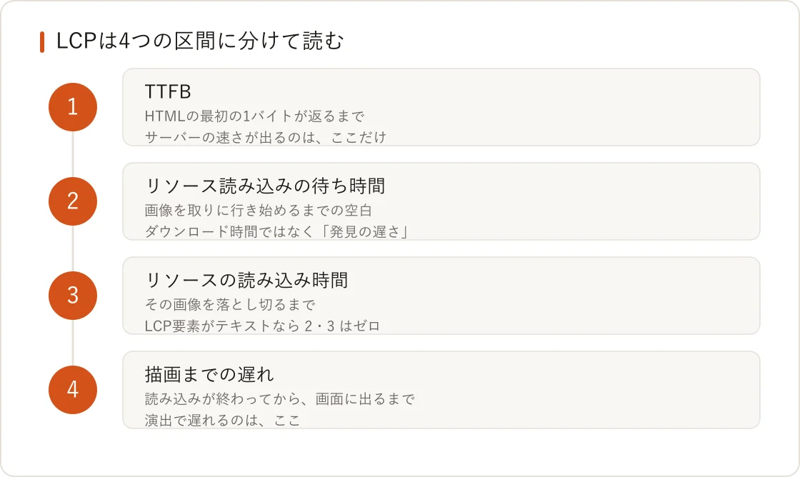 LCPを4区間に分ける。1 TTFBはHTMLの最初の1バイトが返るまでで、サーバーの速さが出るのはここだけ。2 リソース読み込みの待ち時間は画像を取りに行き始めるまでの空白で、発見の遅さ。3 リソースの読み込み時間は画像を落とし切るまで。4 描画までの遅れは読み込み後に画面へ出るまでで、演出で遅れるのはここ