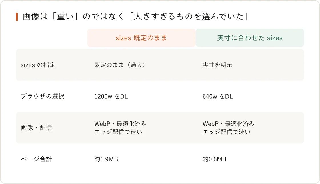 sizes既定のままと実寸に合わせたsizesの比較。既定はブラウザが1200w候補をダウンロードしページ合計約1.9MB、実寸を明示すると640w候補で約0.6MB。画像はどちらもWebP最適化済みでエッジ配信