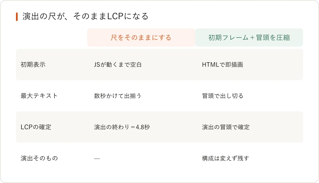 演出の尺とLCPの比較。尺をそのままにすると初期表示はJSが動くまで空白で、最大テキストは数秒かけて出揃い、LCPは演出の終わりの4.8秒で確定する。初期フレームをHTMLで即描画し冒頭を圧縮すると、演出の構成は変えずに冒頭でLCPが確定する