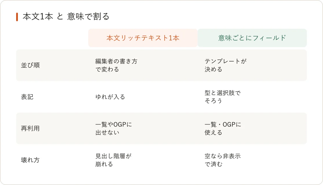 本文リッチテキスト1本と、意味ごとにフィールドを割る場合の比較表