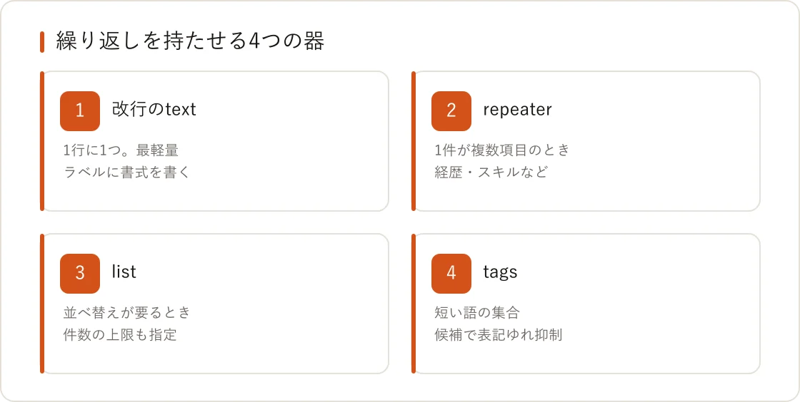 繰り返しを持たせる4つの器。改行区切りのtext、repeater、list、tags