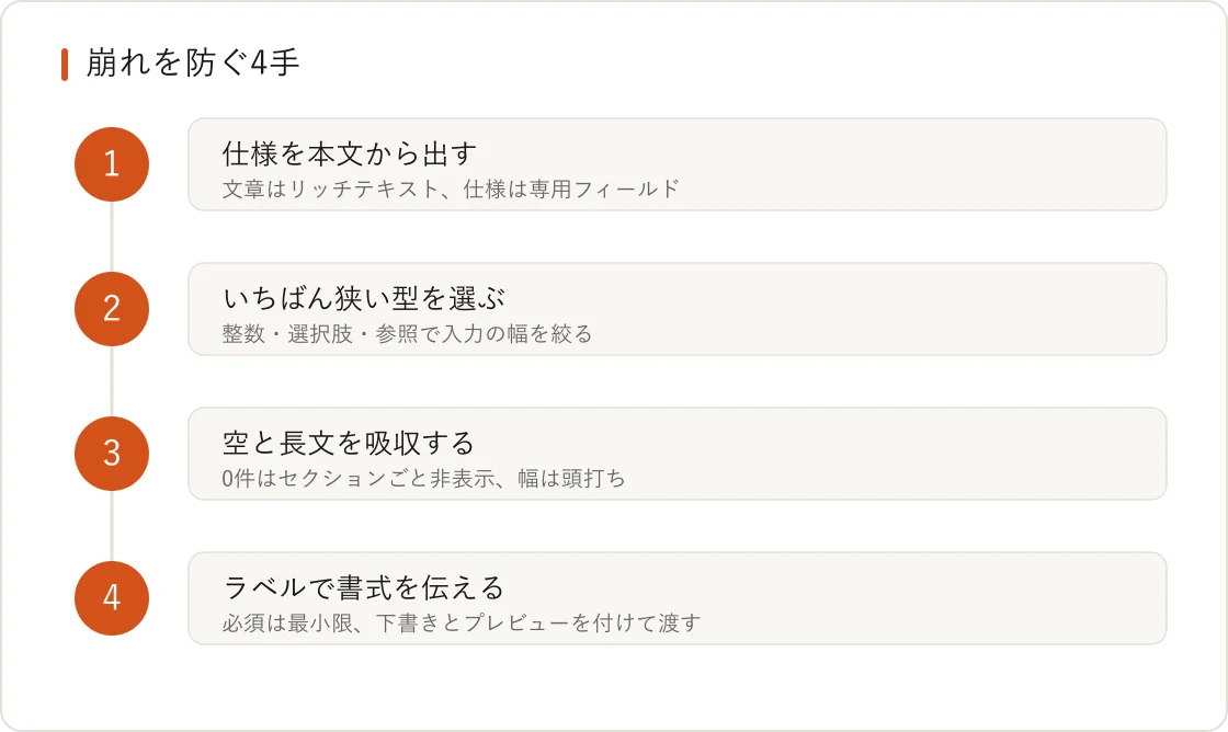 更新で崩れるのを防ぐ4手。仕様を本文から出す、狭い型を選ぶ、空と長文を吸収、ラベルで書式を伝える