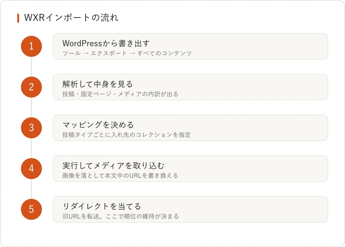 WXRインポートの流れ。書き出す、解析する、マッピングを決める、実行してメディアを取り込む、リダイレクトを当てる