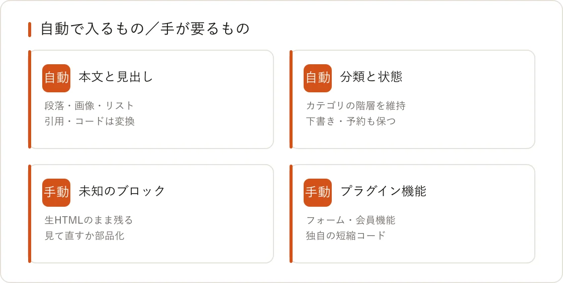 自動で入るものと手が要るもの。本文と分類は自動、未知のブロックとプラグイン機能は手動