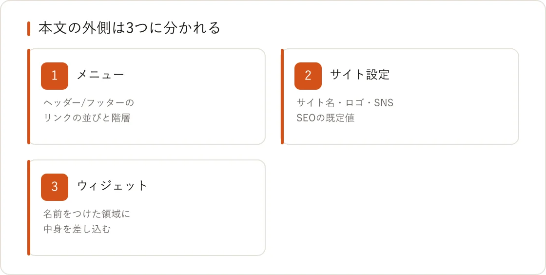 本文の外側は3つに分かれる。メニュー、サイト設定、ウィジェットエリア