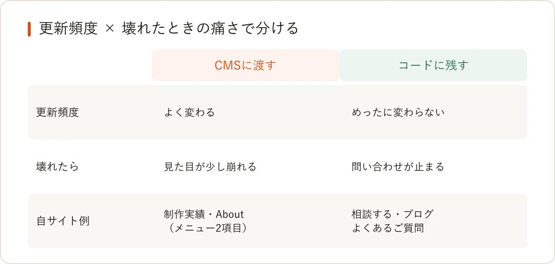 更新頻度と壊れたときの痛さで、CMSに渡すものとコードに残すものを分ける比較表
