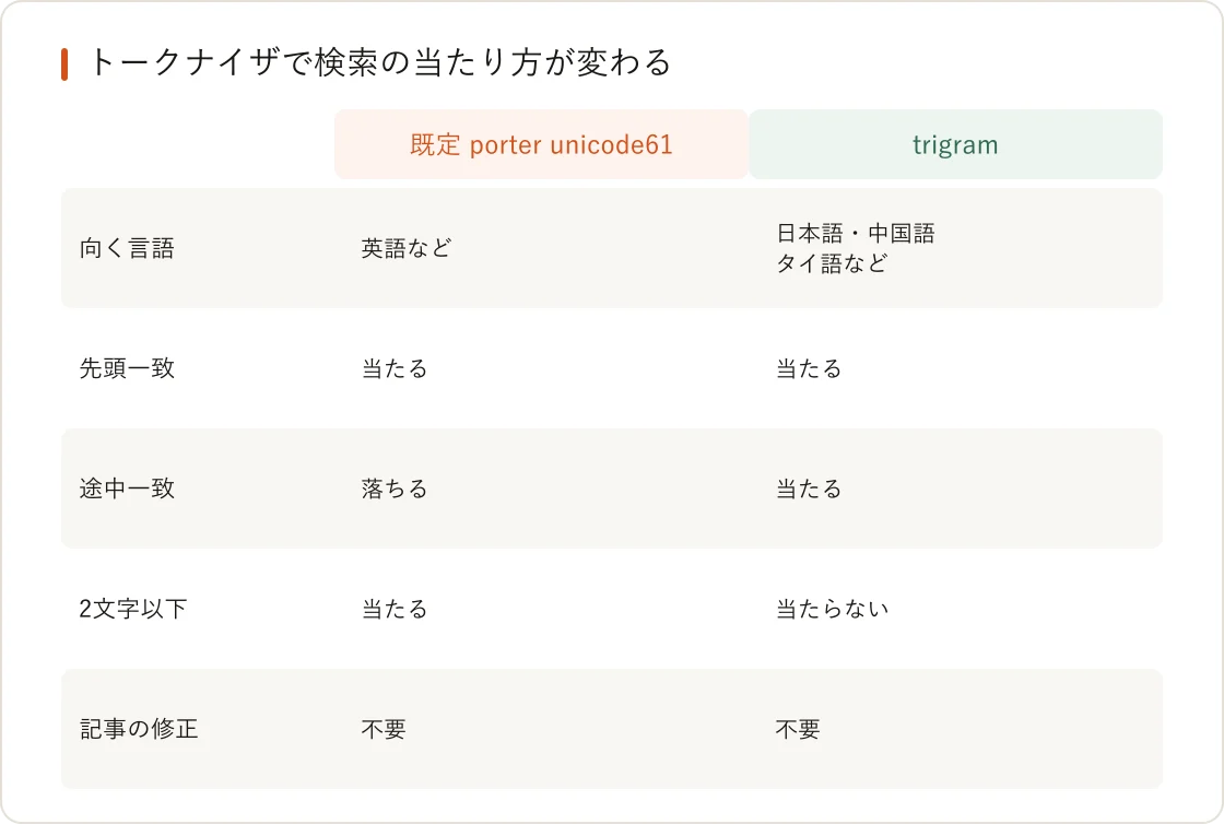トークナイザ比較。既定のporter unicode61は途中一致が落ち、trigramは途中一致を拾うが2文字以下は当たらない