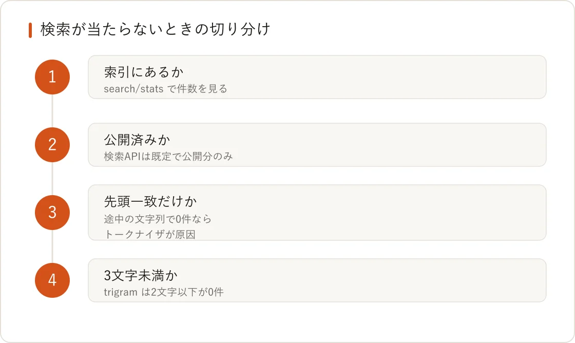 検索が当たらないときの切り分け4段階。索引にあるか、公開済みか、先頭一致だけか、3文字未満か
