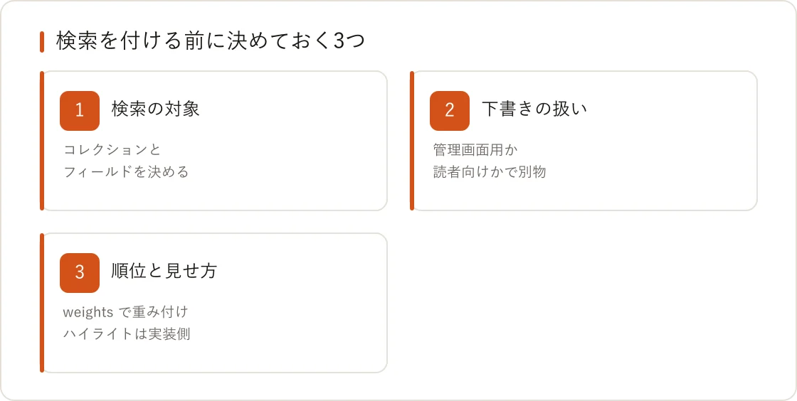 検索を付ける前に決めておく3つ。検索の対象、下書きの扱い、順位と見せ方
