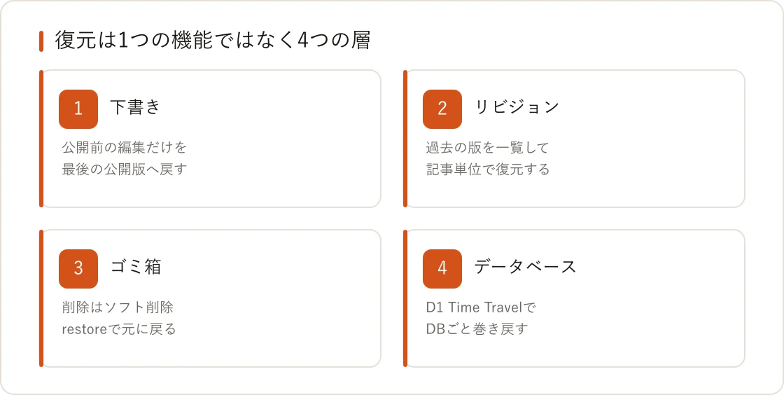 復元の4層(下書き・リビジョン・ゴミ箱・データベース)を並べたカード図