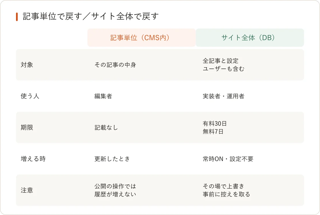 記事単位で戻す場合とサイト全体で戻す場合の比較表