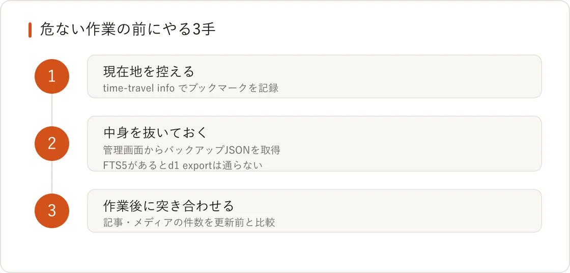 危ない作業の前にやる3手(ブックマーク記録・バックアップ取得・件数の突き合わせ)のフロー図