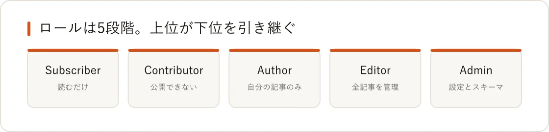 EmDashのロール5段階。Subscriber、Contributor、Author、Editor、Admin