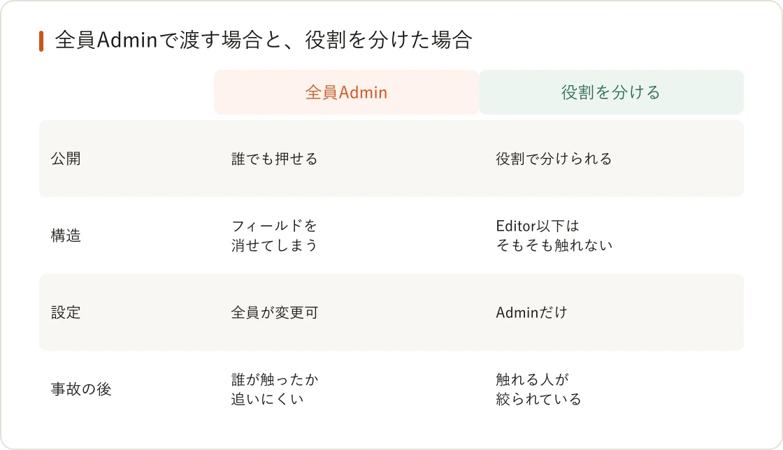 全員Adminで渡す場合と役割を分けた場合の比較。公開・構造・設定・事故の後
