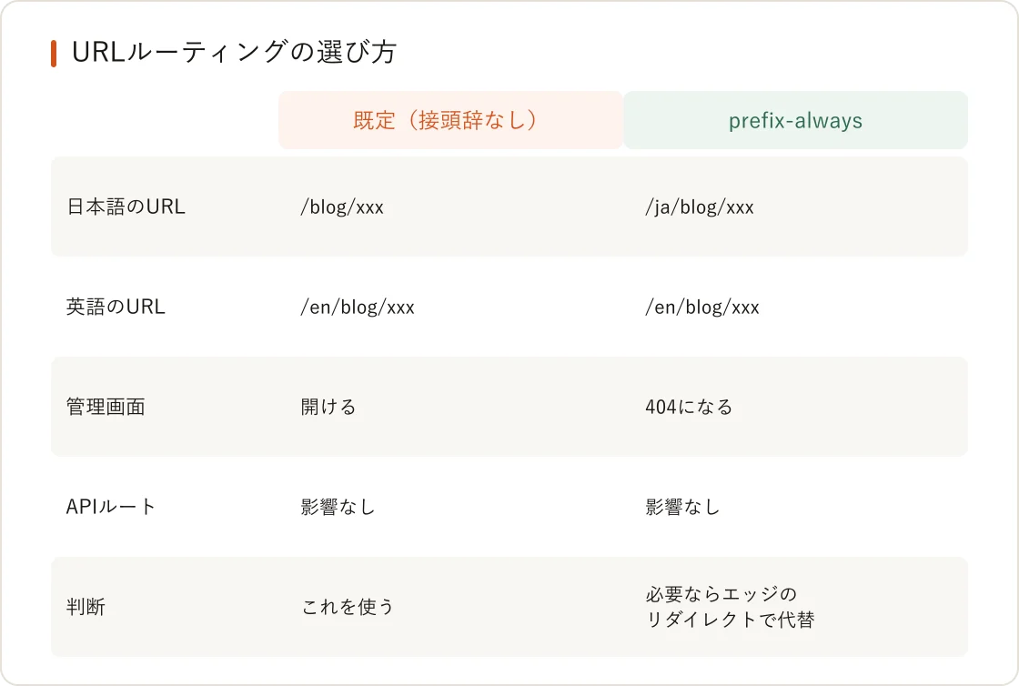 URLルーティングの比較:既定は管理画面が開けるが、prefix-alwaysでは404になる