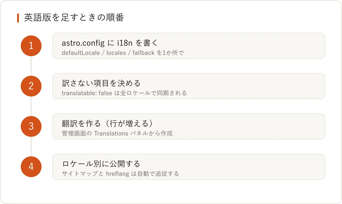 英語版を足すときの順番:i18n設定、訳さない項目、翻訳の作成、ロケール別の公開