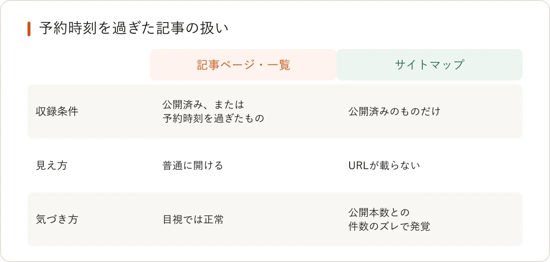 予約時刻を過ぎた記事が記事ページには出るのにサイトマップには載らないことを比べた図