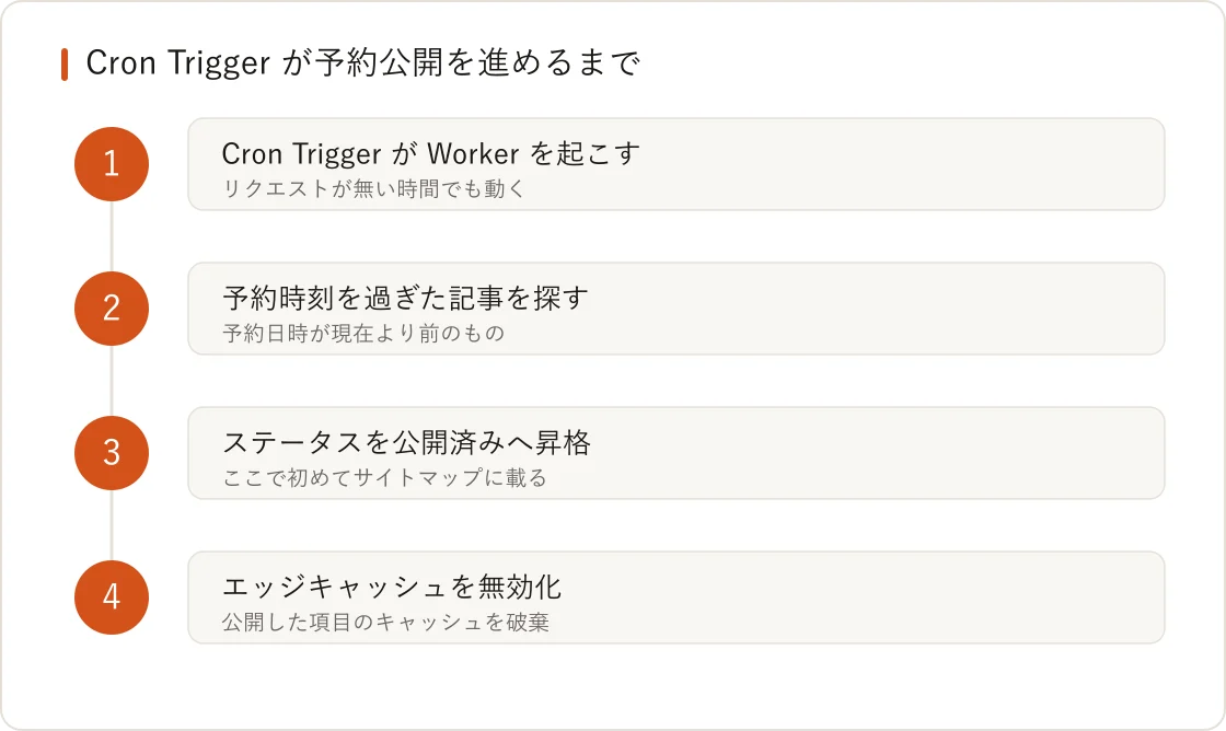 Cron TriggerがWorkerを起こし予約記事を公開済みへ昇格させるまでの4段階の流れ図