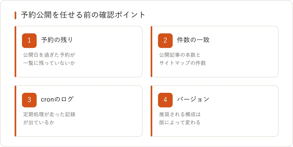 予約公開を任せる前に確認する4つのポイントをまとめたカード図