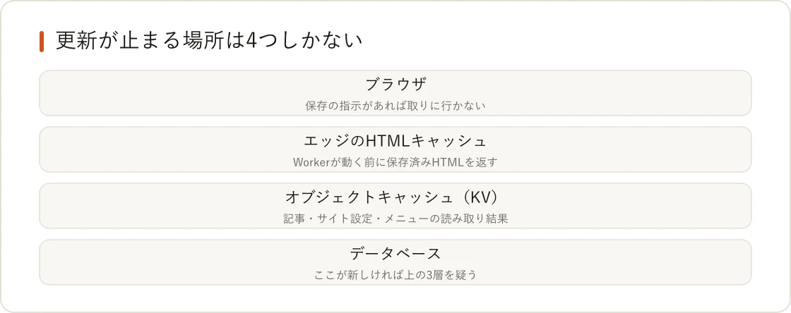更新が止まる場所は4つ。ブラウザ、エッジのHTMLキャッシュ、オブジェクトキャッシュ、データベース