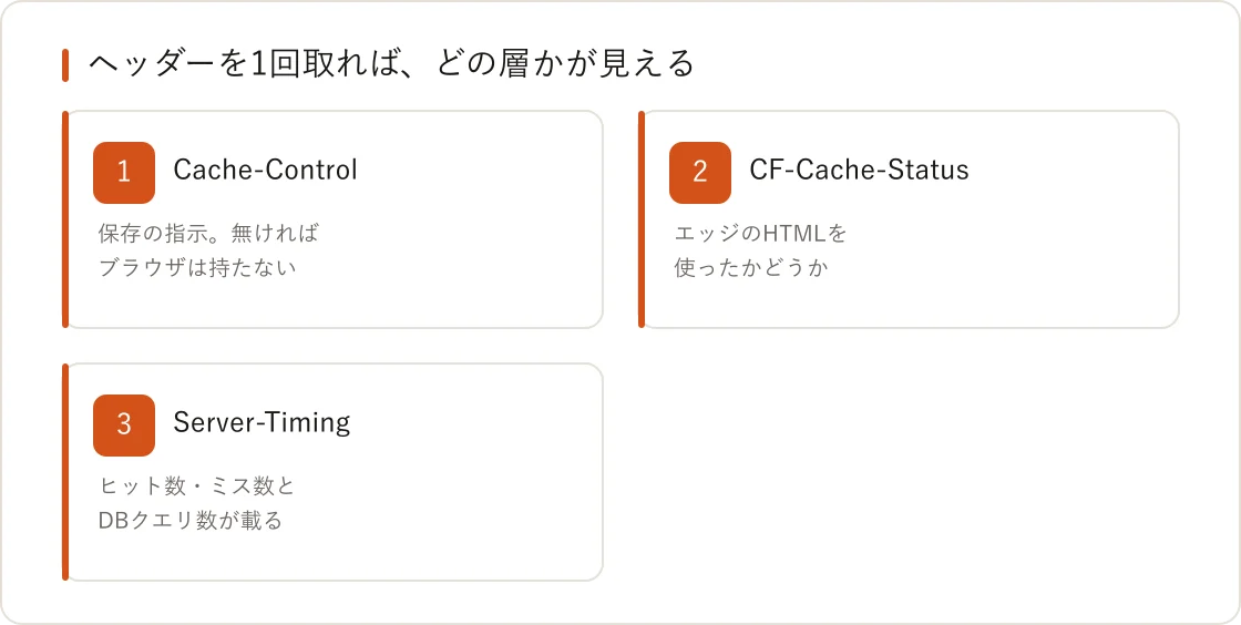 ヘッダーで見分ける3つ。Cache-Control、CF-Cache-Status、Server-Timing