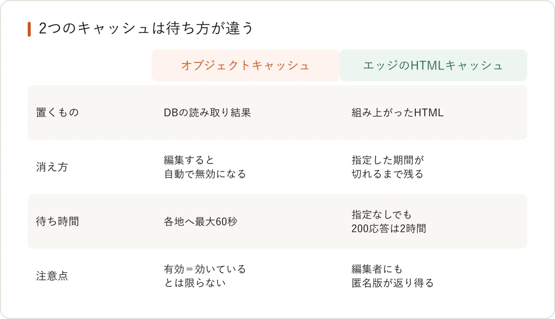 オブジェクトキャッシュとエッジのHTMLキャッシュの比較。置くもの、消え方、待ち時間、注意点