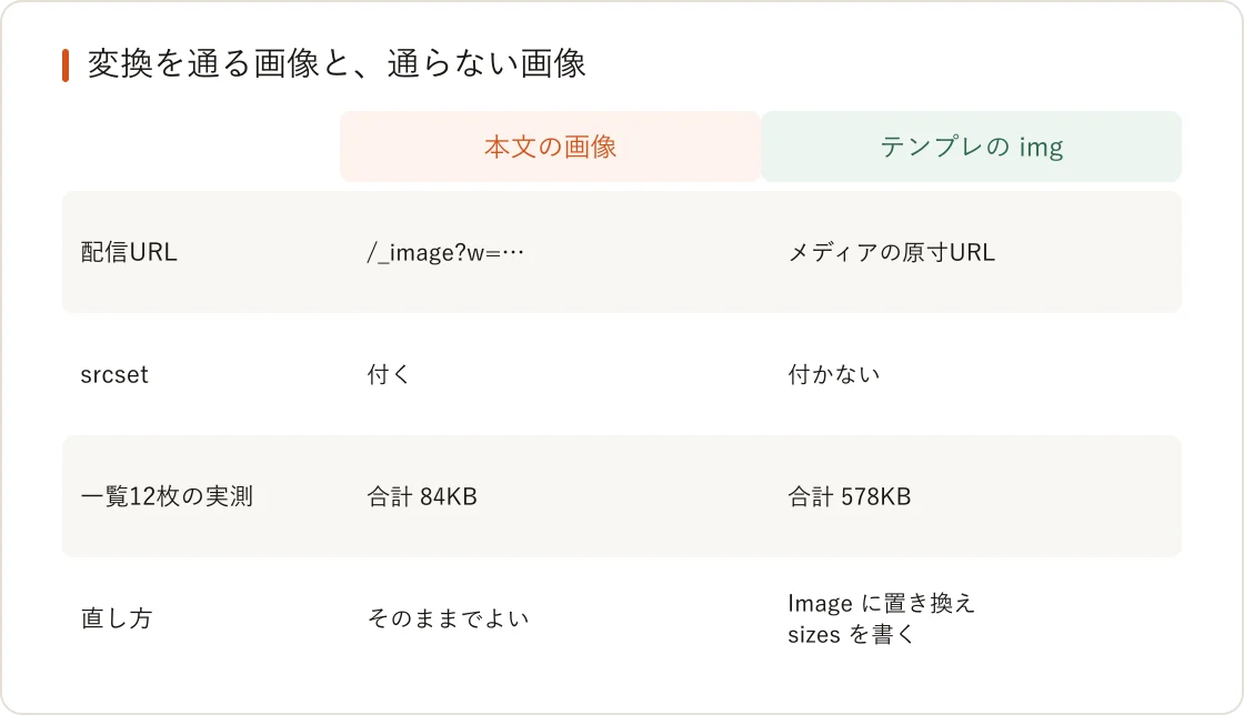 変換を通る本文の画像と、通らないテンプレートのimgの比較表