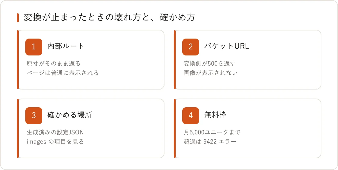 画像変換が止まったときの壊れ方と確かめ方の4カード
