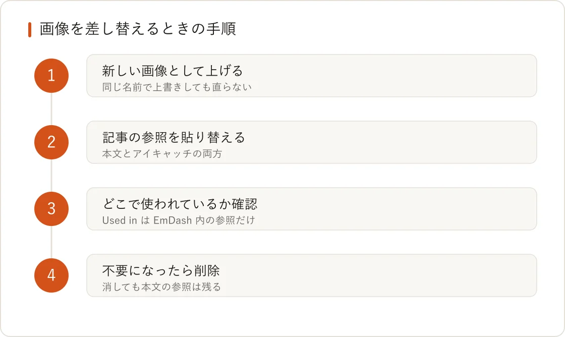 画像を差し替えるときの手順4ステップ