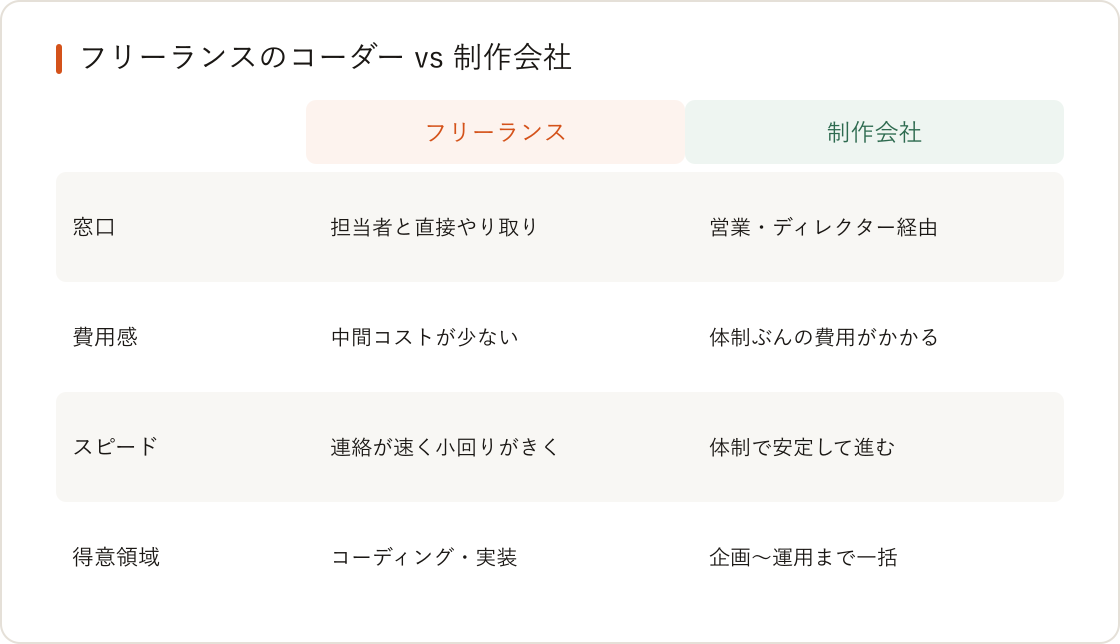 「コーダー」とは? Webデザイナー・制作会社との違いと使い分けの図解