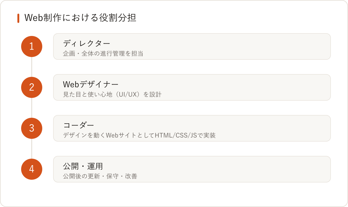 「コーダー」とは? Webデザイナー・制作会社との違いと使い分けの図解
