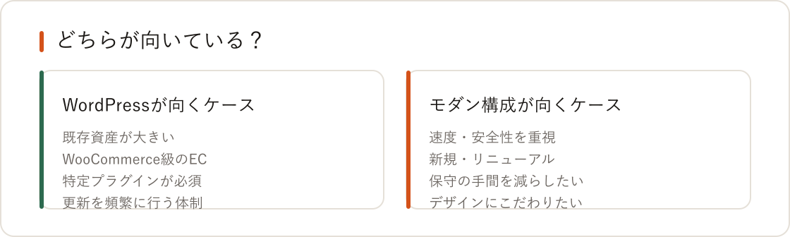脱WordPressという選択 — 「重い・狙われやすい」への答えの図解