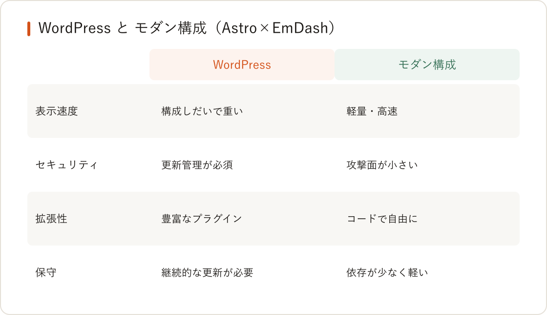 脱WordPressという選択 — 「重い・狙われやすい」への答えの図解
