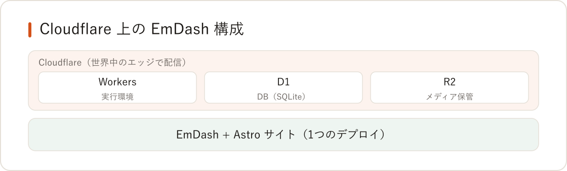 EmDashをCloudflare(Workers + D1 + R2)にデプロイするの図解