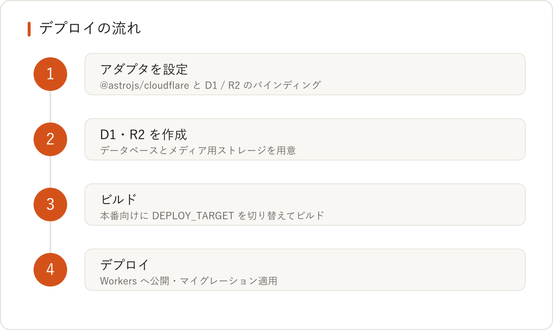 EmDashをCloudflare(Workers + D1 + R2)にデプロイするの図解