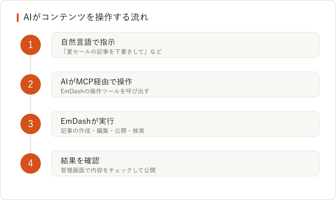 EmDash × MCP — AIにコンテンツ運用を任せる新しいCMSのかたちの図解