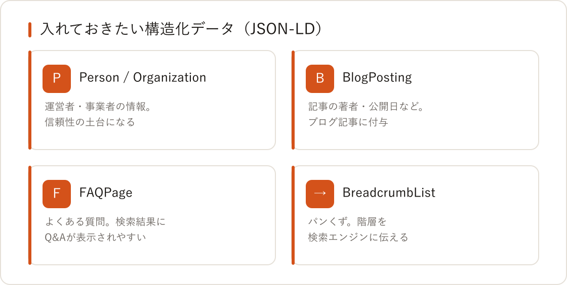 EmDashで構造化データ・OGPを入れてSEO/AIOに強くするの図解
