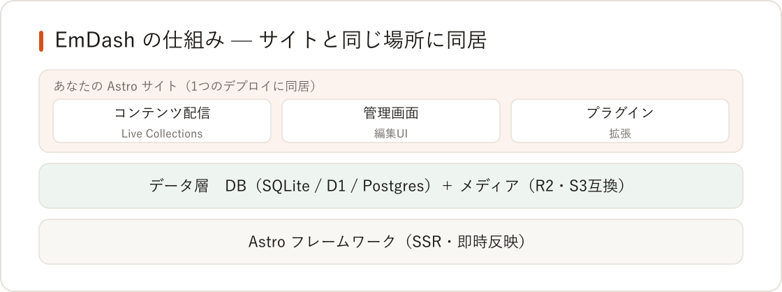 EmDashとは? Astroネイティブの新しいCMSをやさしく解説の図解