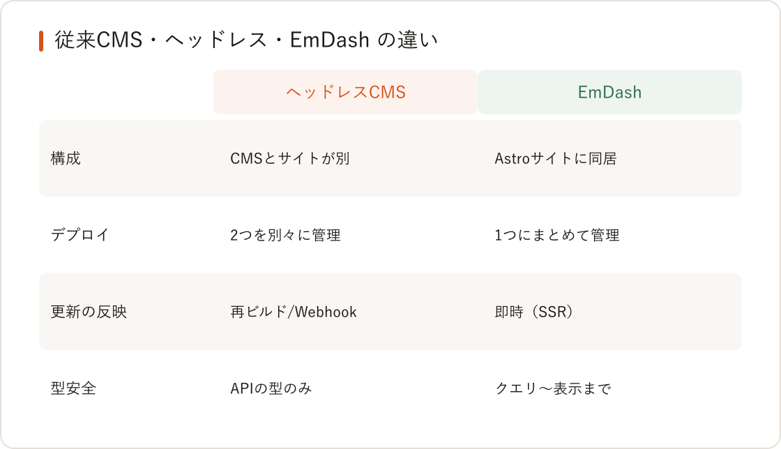 EmDashとは? Astroネイティブの新しいCMSをやさしく解説の図解