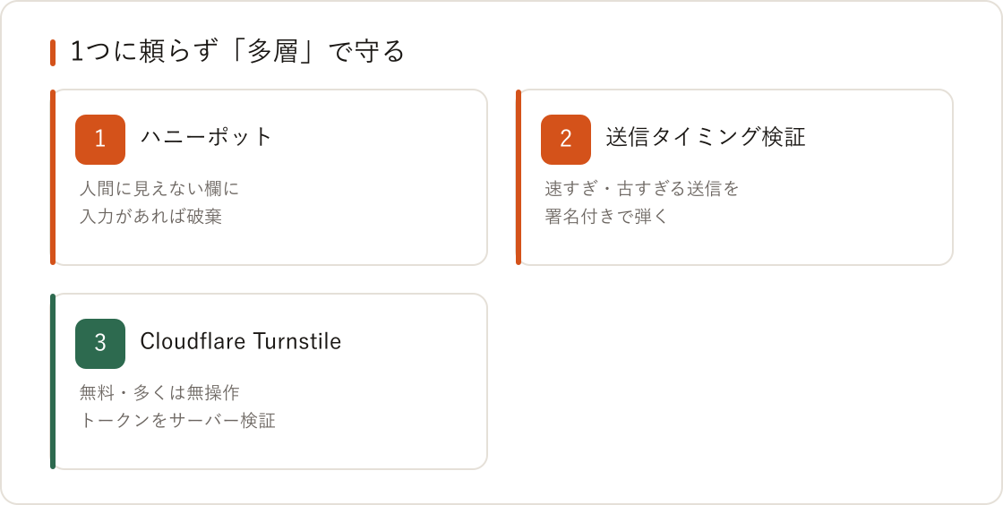 フォームのスパム対策3層(ハニーポット・送信タイミング検証・Cloudflare Turnstile)の図解