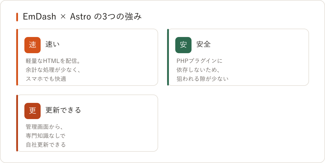 「速い・安全・更新できる」サイトを EmDash × Astro で作る理由の図解