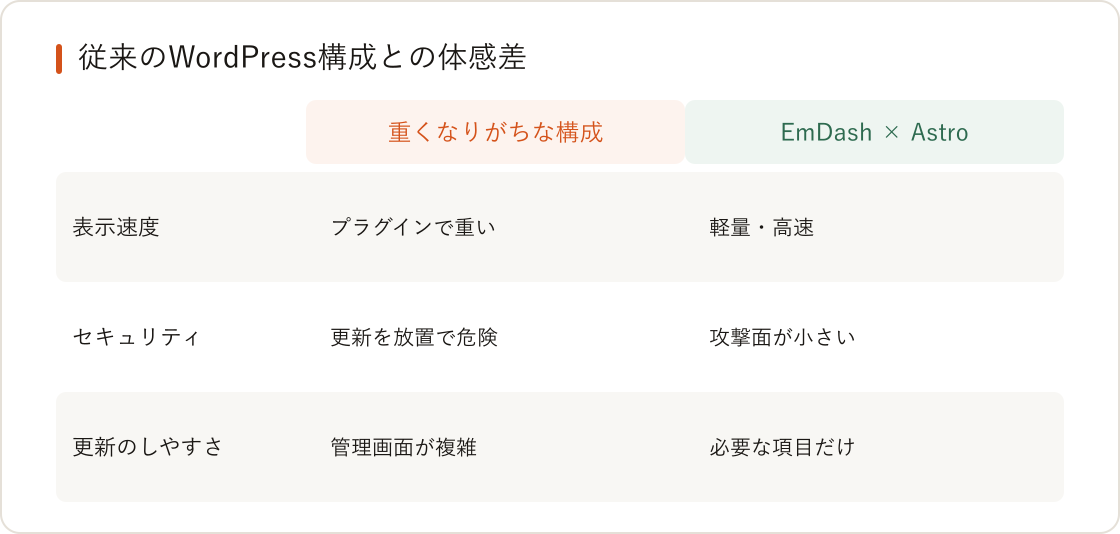 「速い・安全・更新できる」サイトを EmDash × Astro で作る理由の図解