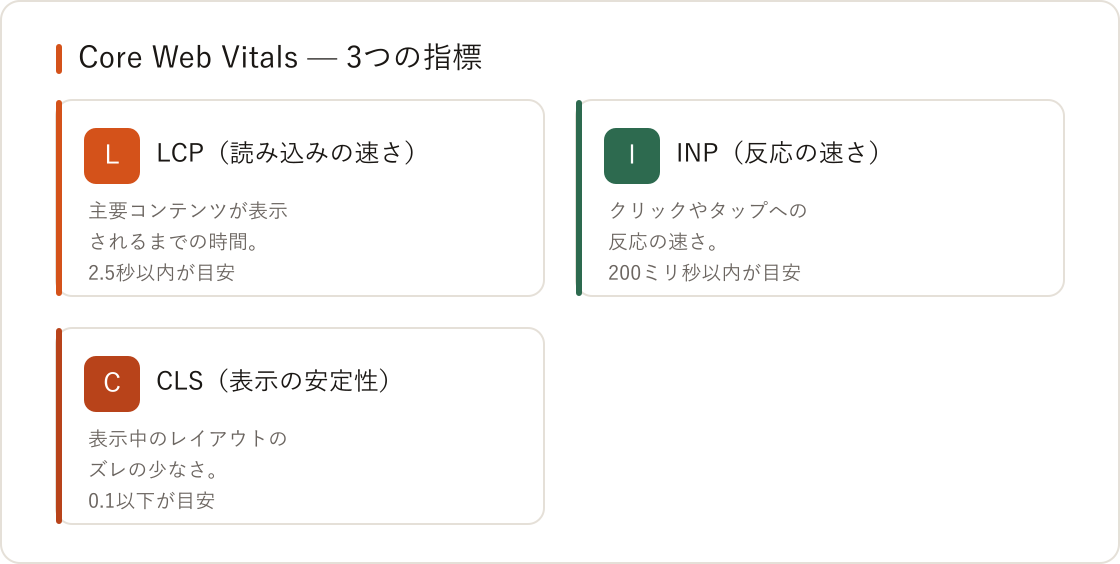 サイトの表示が遅い原因と改善方法 — Core Web Vitals をやさしくの図解